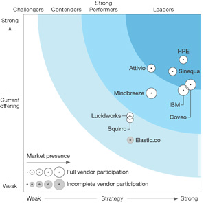 Mindbreeze positioned in The Forrester Wave